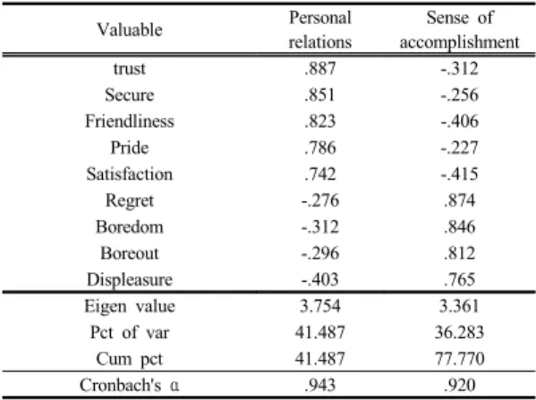Table  3. Achievement Goal Factor Analysis and  Cronbach’s Alpha  <표  3>은  성취목표의  과제지향,  자아지향  요인에  대 한  직각회전  요인분석으로  총  2개의  요인으로  분류되었 으며,  각  요인의  고유치는  과제지향  3.763,  자아지향  3.452로  나타났다