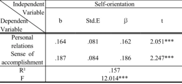 Table 10. Achievement Goal Factors that Affect the  Concentration