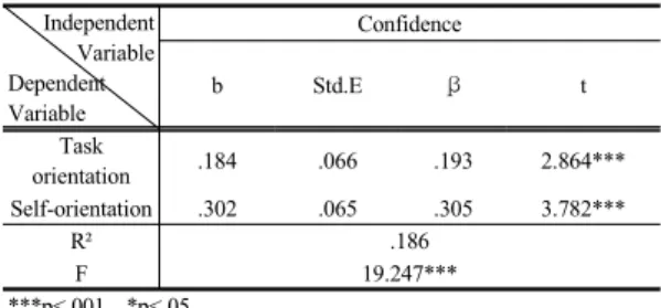 Table 11. Achievement Goal Factors that Affect the  Confidence <표  11>은  성취목표의  과제지향(β=.193)과  자아지향 (β=.305)이  각각  0.1%의  수준에서  자신감에  유의한  영 향을  미치는  것으로  나타났으며,  결정계수는  R² =.186로  18.6%의  설명력을  가지는  것으로  나타났다