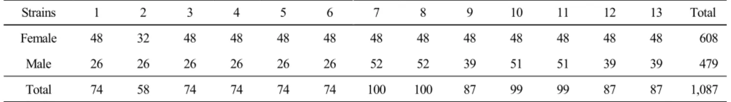 Table  1.  Number  of  chicks  for  experiment Strains 1 2 3 4 5 6 7 8 9 10 11 12 13 Total Female 48 32 48 48 48 48 48 48 48 48 48 48 48 608 Male 26 26 26 26 26 26 52 52 39 51 51 39 39 479 Total 74 58 74 74 74 74 100 100 87 99 99 87 87 1,087이 증가할수록 상관계수는 감