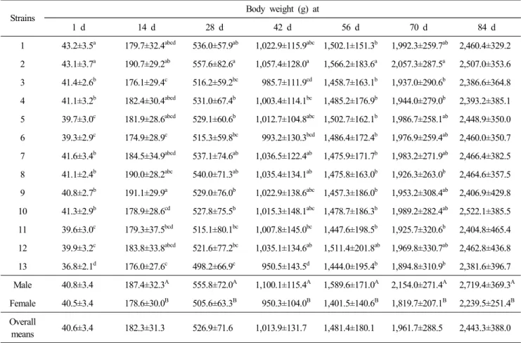 Table  2.  The  body  weights  of  13  strains  of  Korean  native  chickens  Strains Body  weight  (g)  at 1  d 14  d 28  d 42  d 56  d 70  d 84  d 1 43.2±3.5 a 179.7±32.4 abcd 536.0±57.9 ab 1,022.9±115.9 abc 1,502.1±151.3 b 1,992.3±259.7 ab 2,460.4±329.2