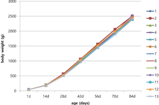Fig.  1.  The  growth  curve  of  13  strains  of  Korean  native  chickens  in  growth  period.로 갈수록 편차가 줄어들었는데, 출하체중 2 kg을 기준으로70일령 체중에 있어 2번 계통이 2,057.3 g으로 가장 높았고, 13번 계통이 1,894.8 g으로 가장 낮았으나, 84일령에는 모든계통 간 유의한 차이가 없는 것으로 나타났다