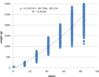 Table  3.  The  correlation  coefficients  among  chick  weights  in  growth  stage  of  Korean  native  chickens 1  d 14  d 28  d 42  d 56  d 70  d 84  d 1  d - 0.15 ** 0.23 ** 0.20 ** 0.15 ** 0.10 * 0.10 * 14  d 0.11 * - 0.78 ** 0.52 ** 0.37 ** 0.26 ** 0