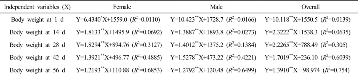 Table  4.  Estimation  of  regression  equations  of  the  market-weight  at  70  days-old  chicken  (Y)  on  the  chick  weights  at  1  day-,  14  days-,  28  days-,  42  days-,  and  56  days-old  (X)  for  13  strains  of  Korean  native  chickens