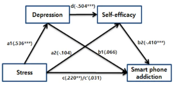 Fig. 2. Research model effect