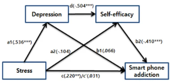 Fig. 2. Research model effect