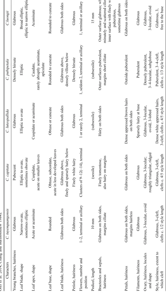 Table 1. Morphological comparison of Camellia tuyenquangensis with C. capitata, C. Luteopallida, C
