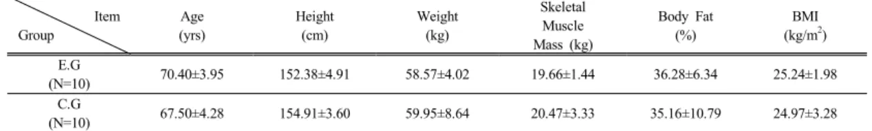 Table 1. Subject Characteristics                Item Group Age (yrs) Height(cm) Weight(kg) SkeletalMuscle Mass (kg) Body Fat(%) BMI(kg/m 2 ) E.G (N=10) 70.40±3.95 152.38±4.91 58.57±4.02 19.66±1.44 36.28±6.34 25.24±1.98 C.G (N=10) 67.50±4.28 154.91±3.60 59.