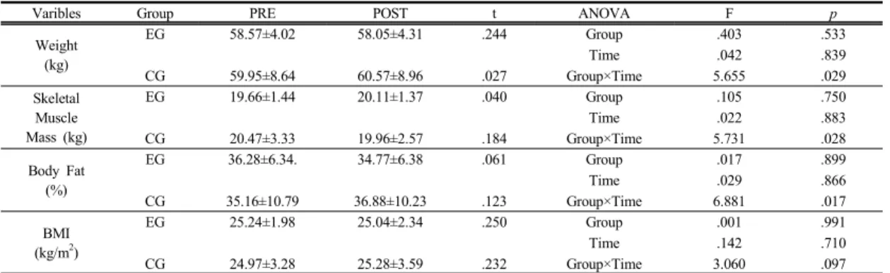 Table 3. Body Composition Responses