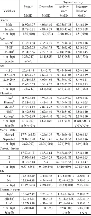 Table  3. Levels of fatigue, depression, physical  activity, and Sedentary Behavior of elderly  with chronic disease