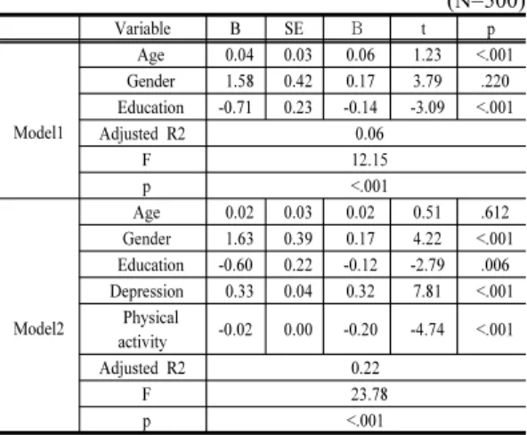 Table 5. Effect of depression and physical activity on fatigue among elderly with chronic disease