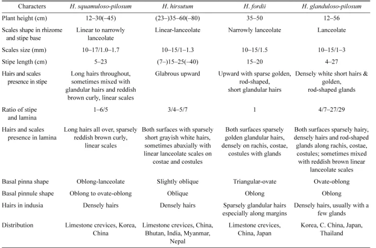 Table 1. Comparative morphological characters between Hypodematium squamuloso-pilosum Ching, and related species distributed in China and Japan of Hypodematium  (Iwatsuki, 1992; Wang et al., 2010; Zhang and Iwatsuki, 2013).
