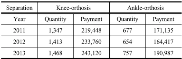 Table 2. Lower extremity orthosis provides present condition of Korea worker’s compensation and welfare  service workers compensation insurance                                                 (Unit,  a  thousand  won/KRW)