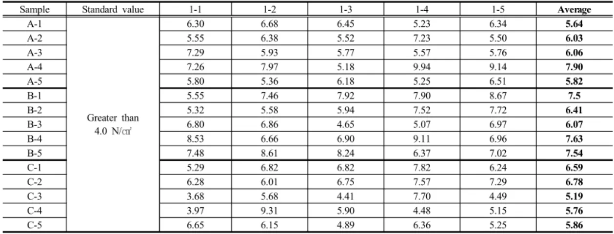 Table 7.  The  result  of  tensile  strength  test                                                                                                        (Unit  :  N/㎠)