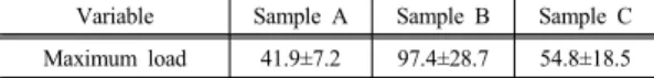 Table 10. The result of solidity test of locking system (N) 4. 고찰 본  연구에서는  무릎보조기의  벨크로  및  잠금장치에  대한  품질관리  실태  조사를  위해  벨크로의  인장,  박리  강 도  시험,  정적굽힘시험과  잠금장치강도시험을  실시하였 다