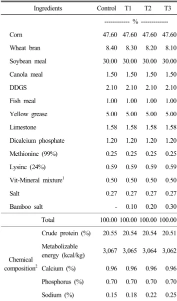 Table  1.  Feed  formula  of  experimental  diets