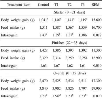 Table  2.  Effects  of  feeding  bamboo  salt  on  growth  performance  of  broilers 