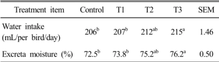 Table  3.  Effects  of  feeding  bamboo  salt  on  water  intakes  and  moisture  contents  of  excreta  in  broilers