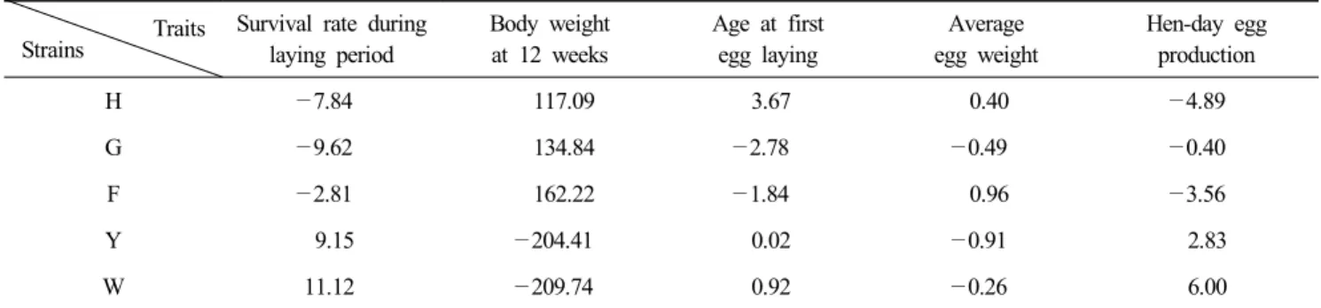 Table  3.  General  combining  abilities  of  the  production  traits  for  the  5  Korean  native  chicken  strains Traits