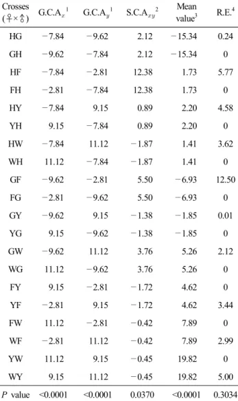Table  5.  The  combining  abilities  and  mean  values  of  body  weight  at  12  weeks  from  5×5  diallel  crosses  of  Korean  native  chicken  strains