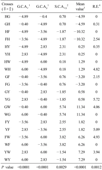 Table  8.  The  combining  abilities  and  mean  values  of  hen-day  egg  production  from  25w  to  40w  from  5×5  diallel  crosses  of  Korean  native  chicken  strains