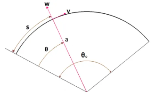 Fig. 1. Coordinate system for curved beam       