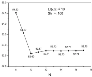 Fig. 3. Fundamental frequency parameters, 