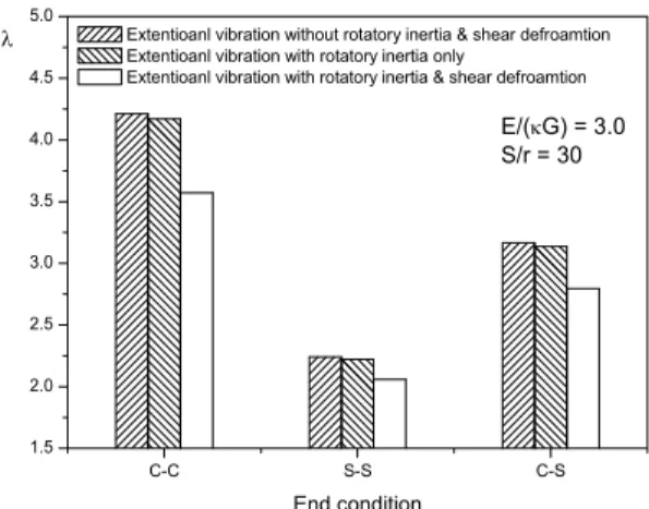 Fig.  4. Comparisons between fundamental frequency  parameters,          , for extensional  vibrations of the curved beam with   =3, 