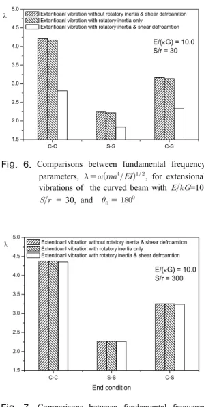 Fig.  7. Comparisons between fundamental frequency parameters,          , for extensional vibrations of the curved beam with   =10,