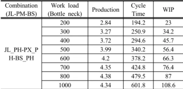Table 7. Combination results of proposed heuristic methods