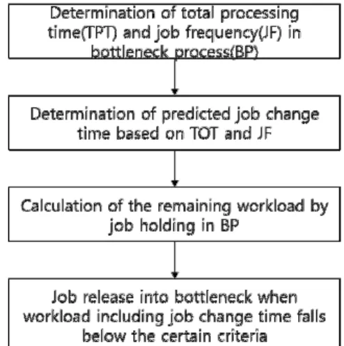 Fig. 2. Proposed heuristic for job release