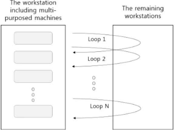 Fig. 3. Proposed Heuristic for Product Mix in multi-purposed  Machine