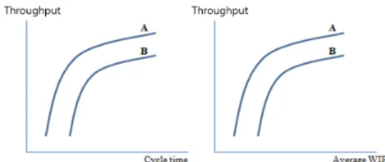 Fig. 6. Relation curve of cycle time and average WIP  level via throughput