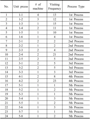 Table 1. Experiment condition