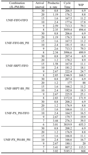 Table 3. The result of combination when applying UNIF  as job release rule