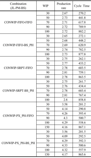 Table 6. The result of combination when applying SA  as job release rule