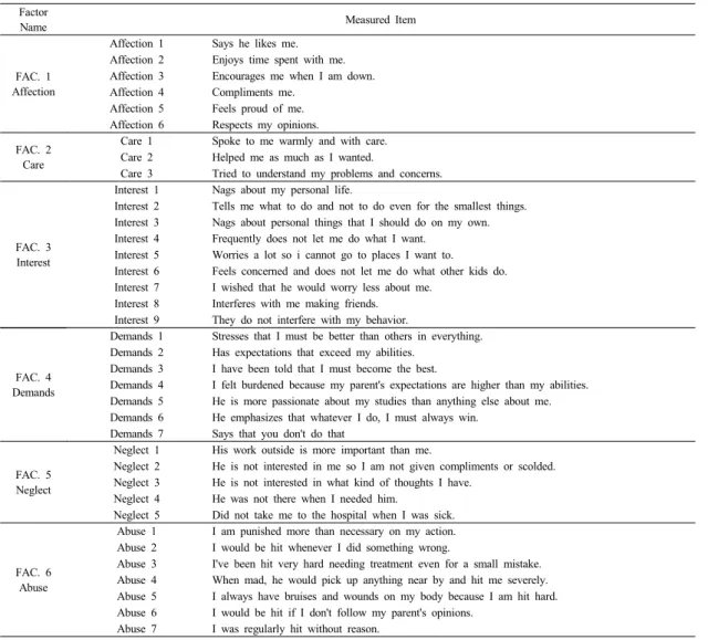 Table 1. Factor Analysis of Inconsistent Parenting Attitude 최소  .603  이상으로  나타났고,  타당성  분석에서도  20개 측정항목  모두  최소  0.589  이상  적재  값을  나타나,  안정적인  신뢰도  및  타당성을  보여주었다.3