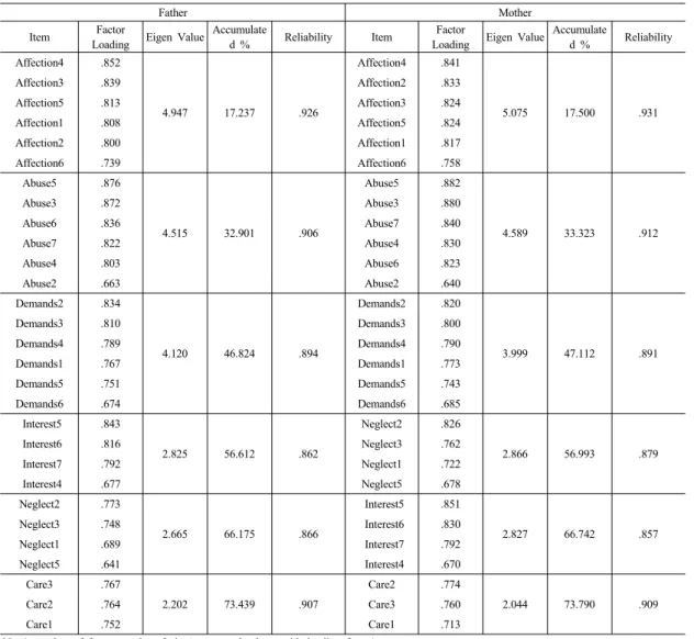 Table 2. Factor Analysis and Reliability Analysis for Inconsistent Parenting Attitude 수  있도록  실시하였다