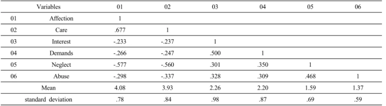 Table 3. Correlation Analysis 