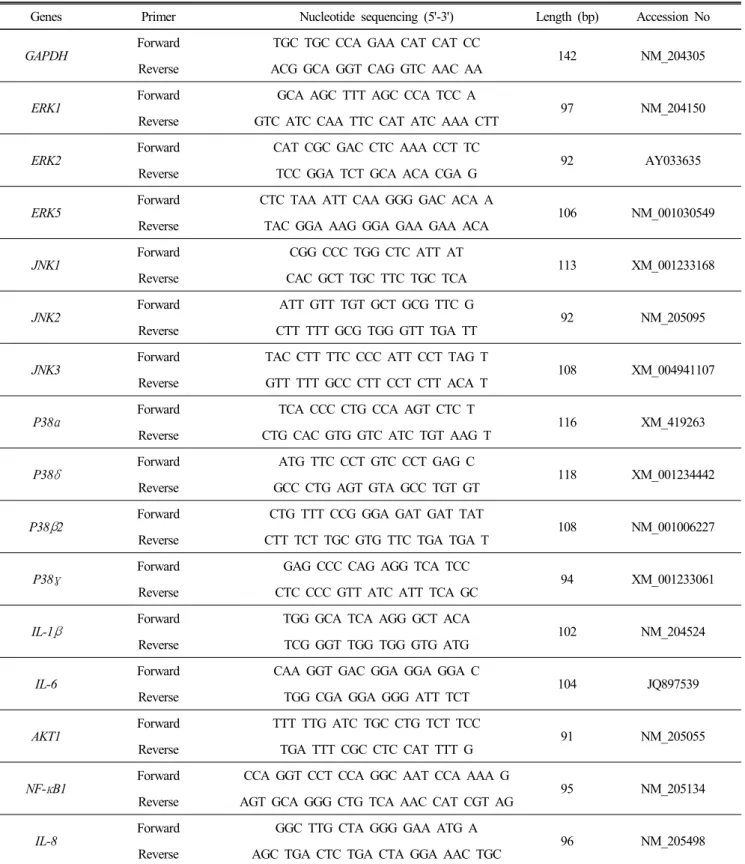 Table  1.  Primer  sequences  for  the  real-time  PCR  analysis  of  MAPK  signaling  pathway  genes