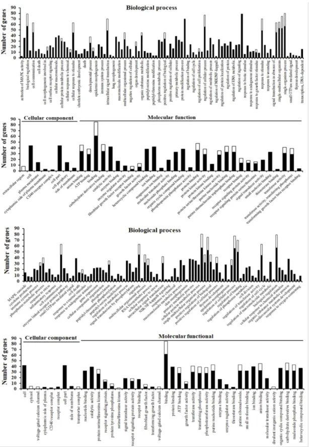Fig.  3.  Gene  ontology.  All  of  the  upregulated  and  downregulated  genes  in  intestinal  mucosal  layer  of  NE-afflicted  line  6.3  (A)  and  line  7.2  (B)  were  categorized  in  specific  functional  groups  according  to  gene  ontology  usin