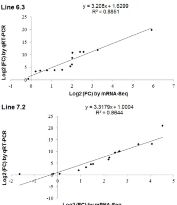Fig.  5.  Comparison  of  the  log2  (FC)  of  15  selected  transcripts  using  RNA-Seq  and  qRT-PCR  on  the  intestinal  mucosal  layer  of  two  genetically  disparate  NE-afflicted  chicken  lines