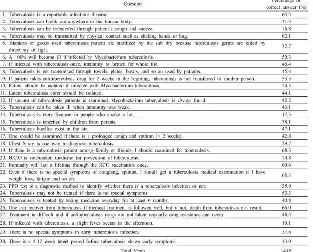 Table 1. Knowledge of Tuberculosis