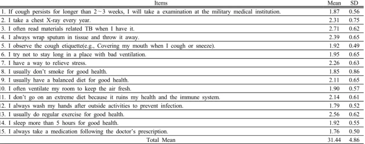 Table 3.  Preventive Behavior of Tuberculosis