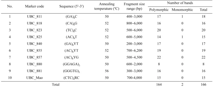 Fig. 2. An example of the molecular profile generated by primer UBC_811 for six populations of Prangos fedtschenkoi.