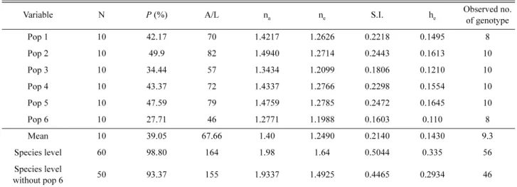 Table 4. Results of the analysis of molecular variance (AMOVA) for six populations of Prangos fedtschenkoi in Uzbekistan with GenAlEx 6.2 from 999 permutations