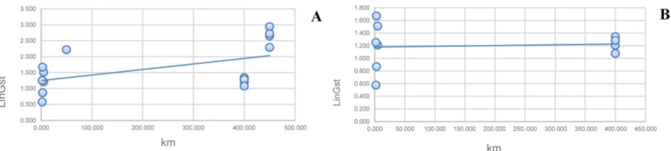 Fig. 5. Graphical display of best  Δ k result determined with Structure Harvester (Earl and vonHoldt, 2012): ad hoc statistic  Δ k was calculated based on the rate of change in the log likelihood of data between consecutive k values (Evanno et al., 2005) (