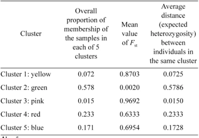 Table 5. Description of the clusters (genetic groups) resulted from Structure 2.3.3 analyses for Prangos fedtschenkoi based on 166 loci obtained with 10 markers.