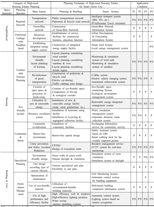 Table 3. Planning Technique of High-rised Housing Estates for Smart Green City and Application Condition