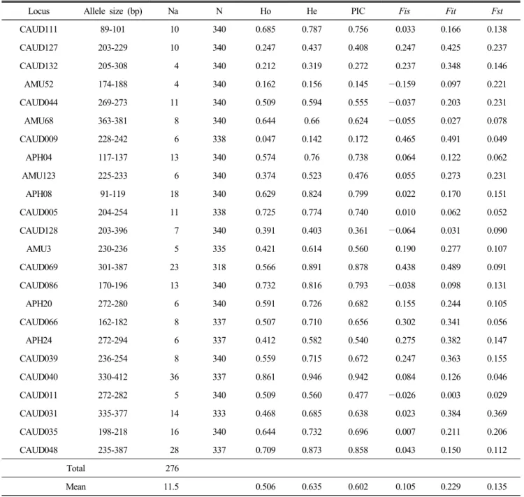 Table  1.  The  statistical  analysis  of  number  of  alleles  (Na),  heterozygosity  values  (Ho  and  He),  polymorphic  information  content  (PIC)  and  F-statistic  value  per  locus  of  all  duck  populations